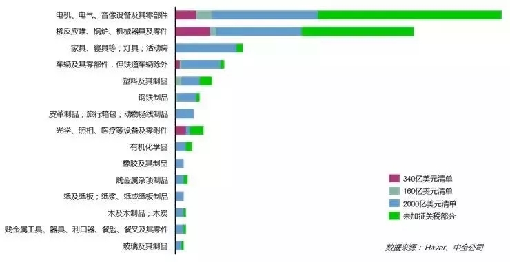 美國(guó)對(duì)中國(guó)加征關(guān)稅的商品類(lèi)別